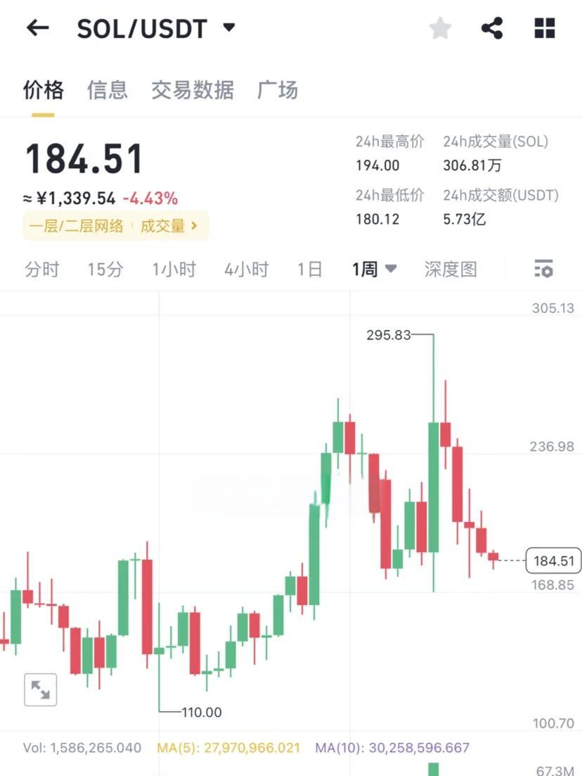 爱游戏体育-SOL突遭安全漏洞，流失高达TON万美元
